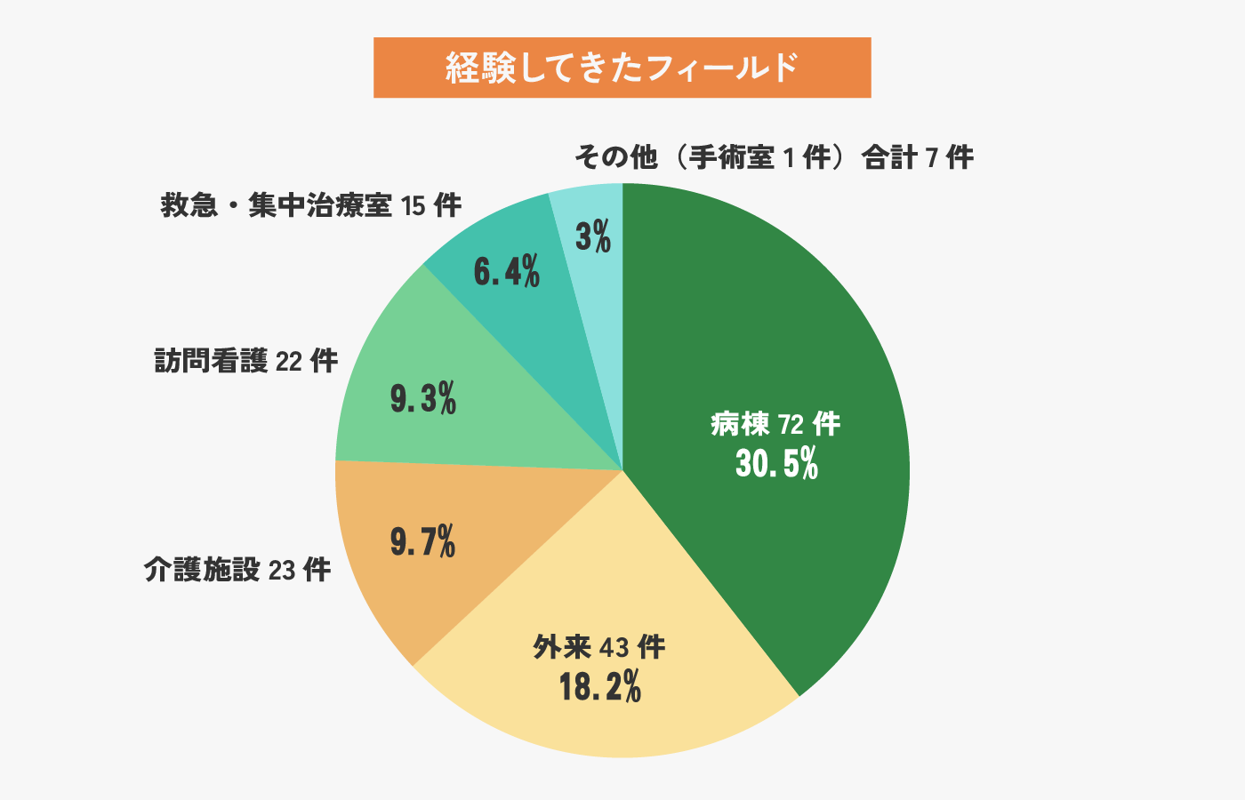 看護師が経験してきたフィールドの内訳を示す円グラフ。病棟が30.5%で最多、外来18.2%、介護施設9.7%、訪問看護9.3%など多様な分野に分布している。